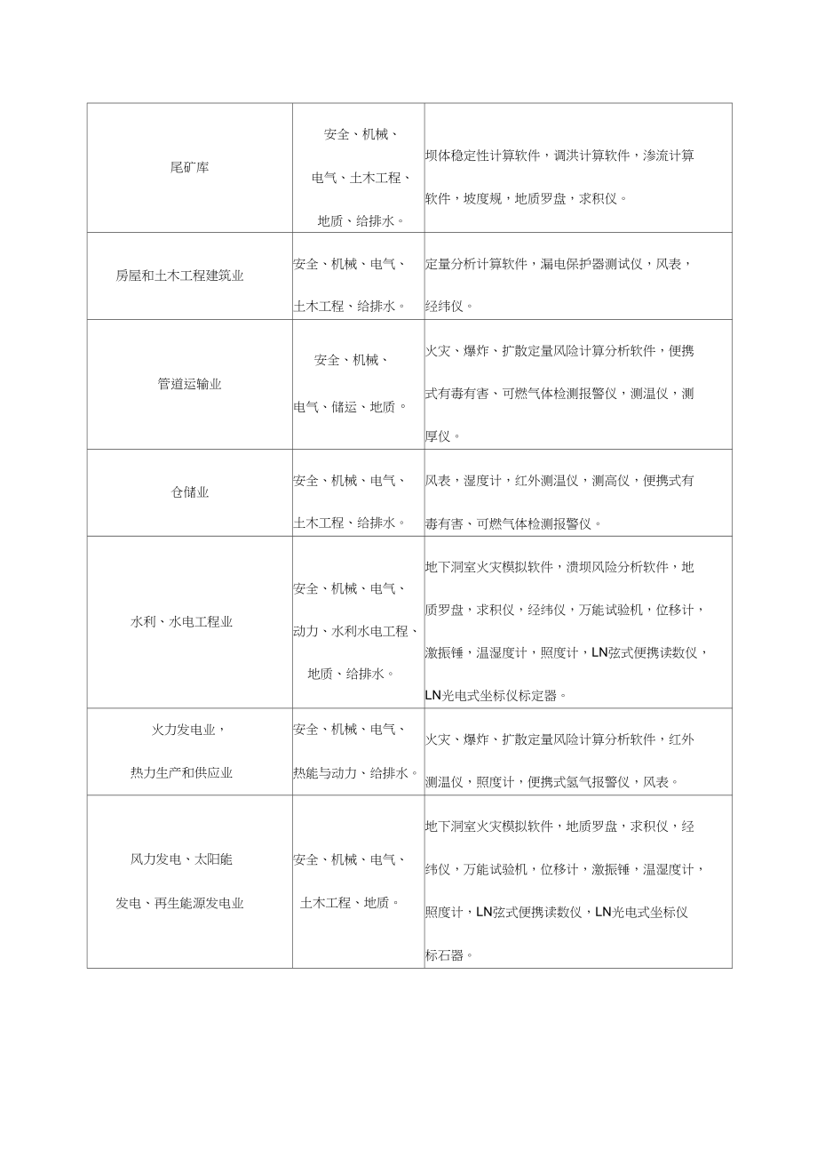 安全評價業務范圍劃分（完整版）2009年7月14日版）
