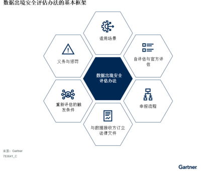 中國數(shù)據(jù)出境安全評估準(zhǔn)備四大策略