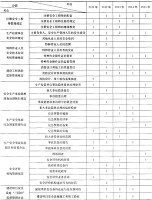 2017年安全工程師《安全生產法》第六章歷年考點分值 安全評價業務深度解析