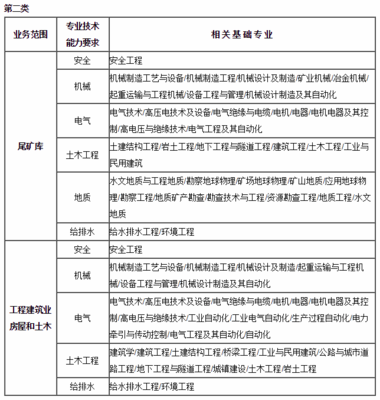 安全評價師專業能力對照表 賦能行業安全評價業務的關鍵核心