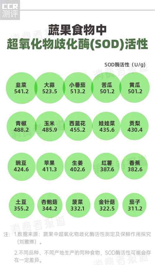 10款酵素食品測評 多燕瘦等SOD酶活性不如新鮮果蔬，修正Lumi抗氧化成分少，安全性受關注