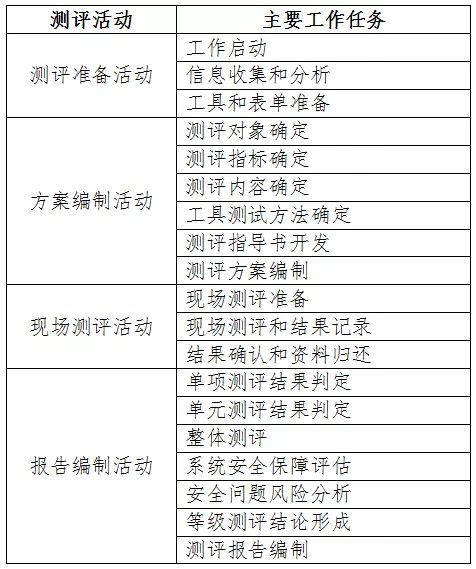 等保系列之網絡安全等級保護測評 工作流程與工作內容詳解