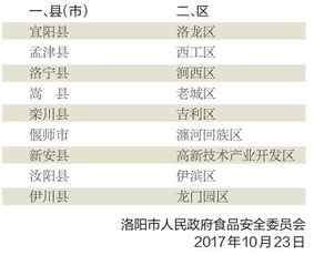 洛陽市2017年第三季度食品安全工作考評排序情況通報與安全評價業務分析
